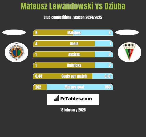 Mateusz Lewandowski vs Dziuba h2h player stats