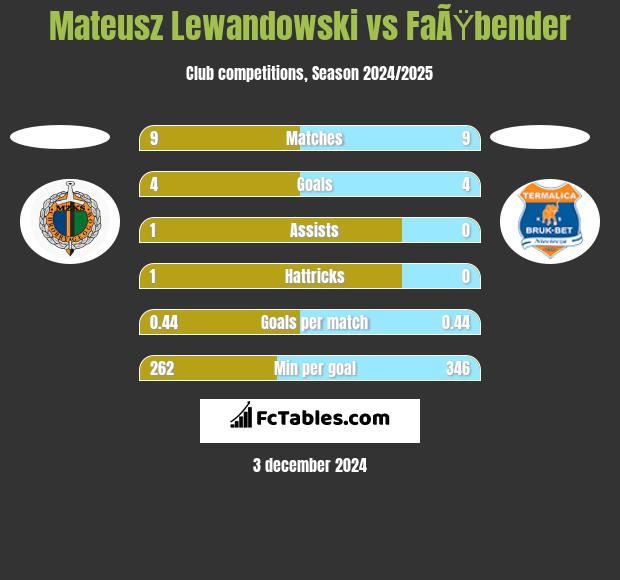 Mateusz Lewandowski vs FaÃŸbender h2h player stats