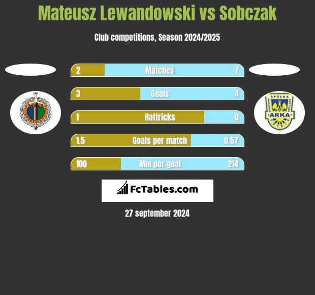 Mateusz Lewandowski vs Sobczak h2h player stats