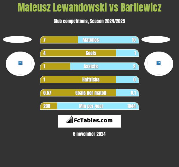 Mateusz Lewandowski vs Bartlewicz h2h player stats