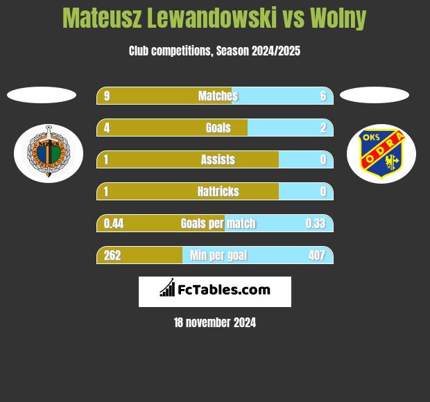 Mateusz Lewandowski vs Wolny h2h player stats