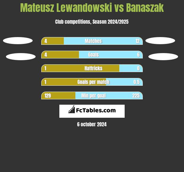 Mateusz Lewandowski vs Banaszak h2h player stats