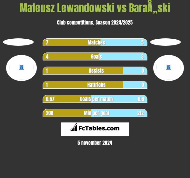 Mateusz Lewandowski vs BaraÅ„ski h2h player stats