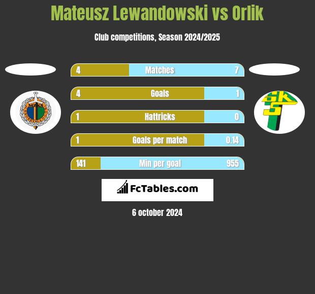 Mateusz Lewandowski vs Orlik h2h player stats