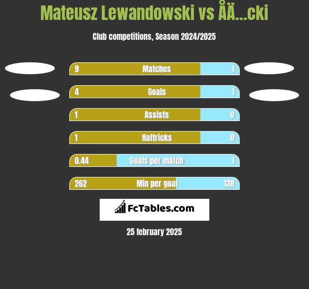 Mateusz Lewandowski vs ÅÄ…cki h2h player stats