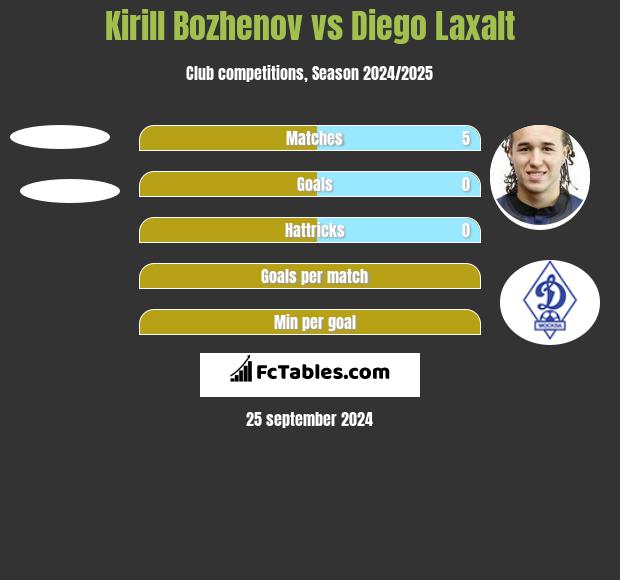 Kirill Bozhenov vs Diego Laxalt h2h player stats