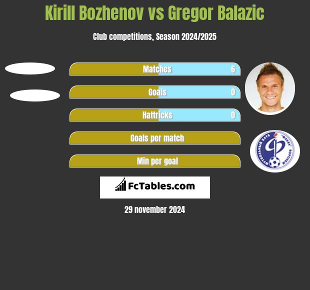 Kirill Bozhenov vs Gregor Balazic h2h player stats