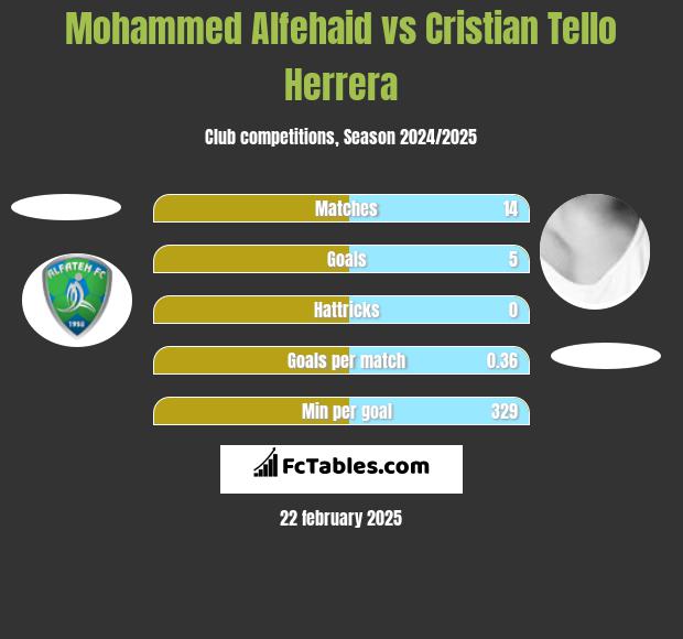 Mohammed Alfehaid vs Cristian Tello h2h player stats