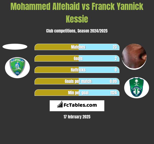 Mohammed Alfehaid vs Franck Yannick Kessie h2h player stats