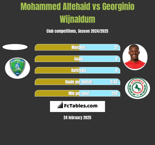 Mohammed Alfehaid vs Georginio Wijnaldum h2h player stats