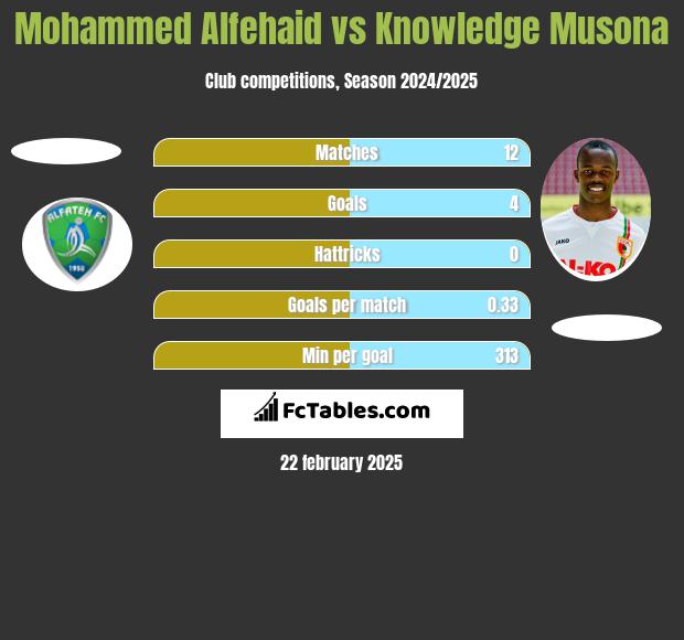 Mohammed Alfehaid vs Knowledge Musona h2h player stats