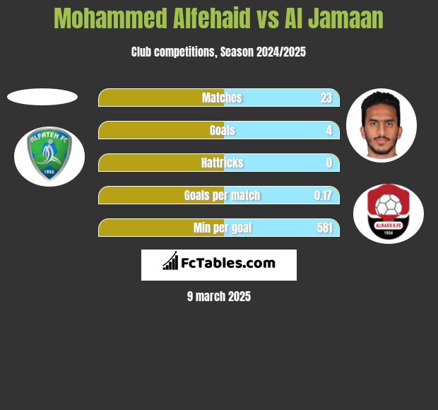 Mohammed Alfehaid vs Al Jamaan h2h player stats