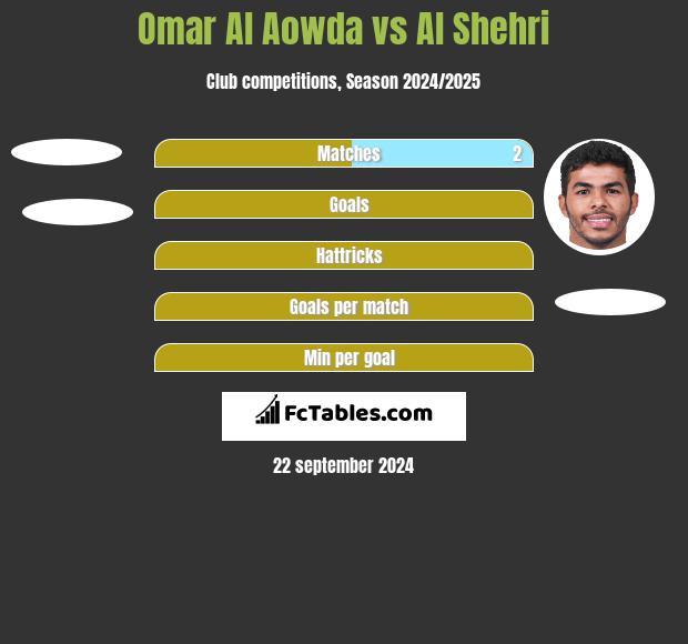 Omar Al Aowda vs Al Shehri h2h player stats