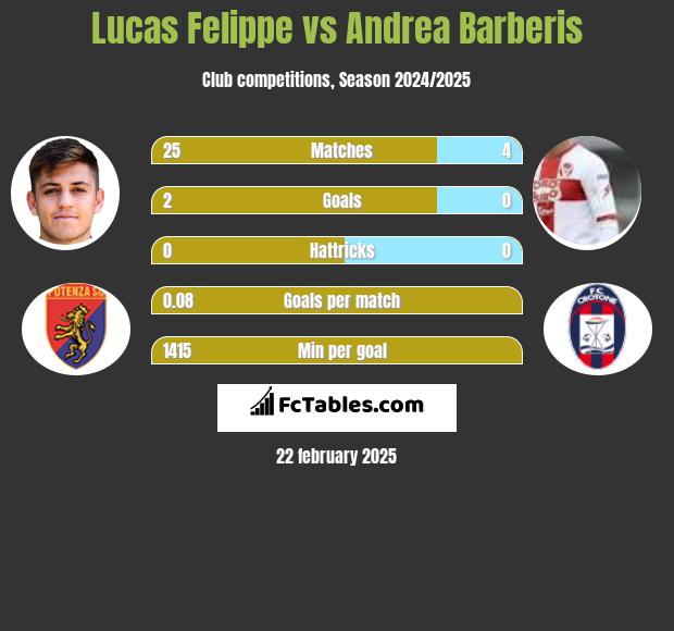 Lucas Felippe vs Andrea Barberis h2h player stats