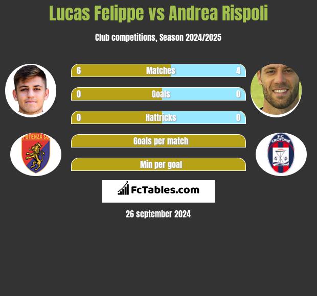 Lucas Felippe vs Andrea Rispoli h2h player stats