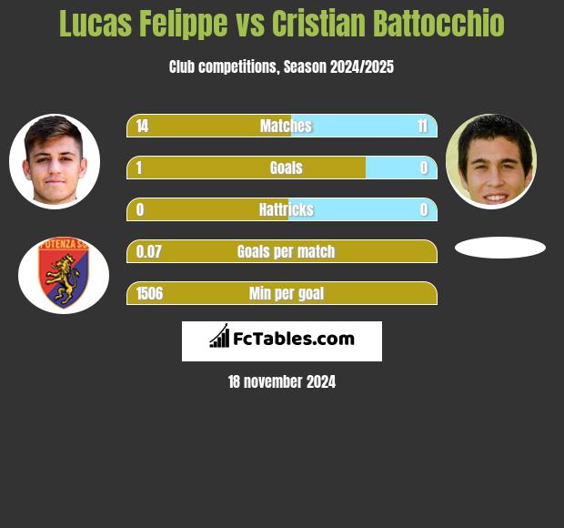 Lucas Felippe vs Cristian Battocchio h2h player stats