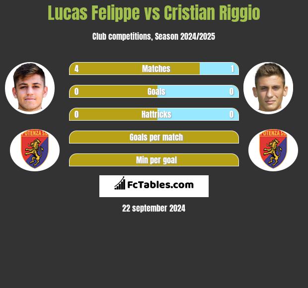 Lucas Felippe vs Cristian Riggio h2h player stats