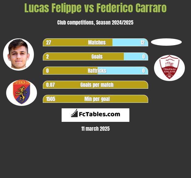 Lucas Felippe vs Federico Carraro h2h player stats