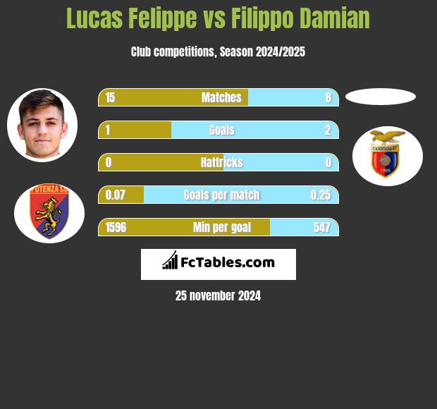 Lucas Felippe vs Filippo Damian h2h player stats