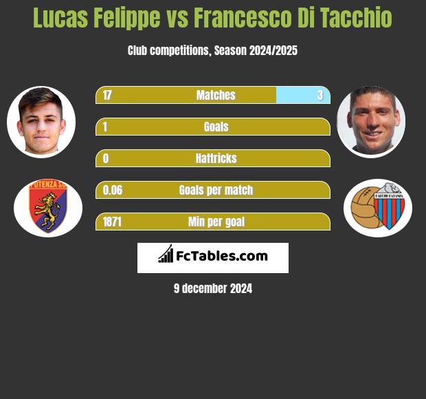 Lucas Felippe vs Francesco Di Tacchio h2h player stats