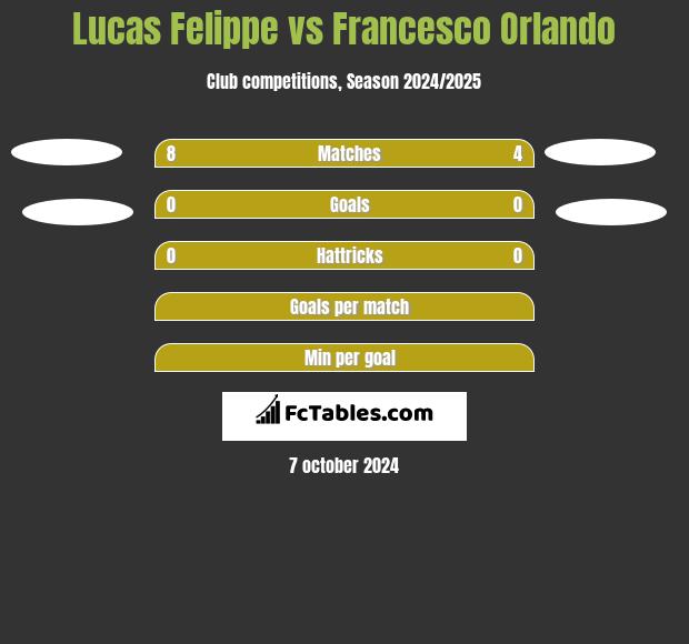 Lucas Felippe vs Francesco Orlando h2h player stats