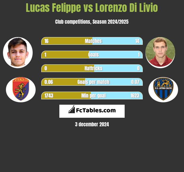 Lucas Felippe vs Lorenzo Di Livio h2h player stats