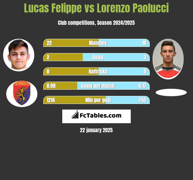 Lucas Felippe vs Lorenzo Paolucci h2h player stats