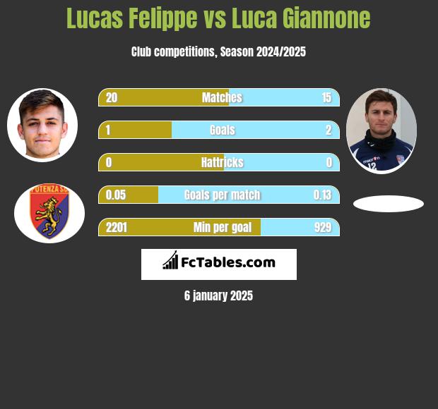 Lucas Felippe vs Luca Giannone h2h player stats