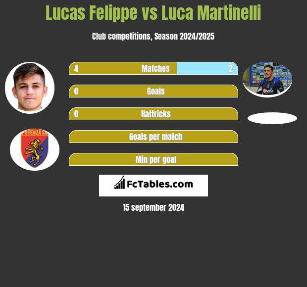 Lucas Felippe vs Luca Martinelli h2h player stats