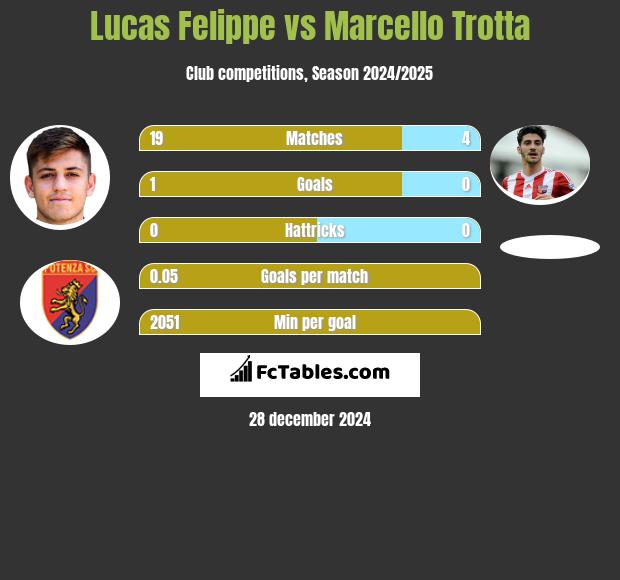 Lucas Felippe vs Marcello Trotta h2h player stats