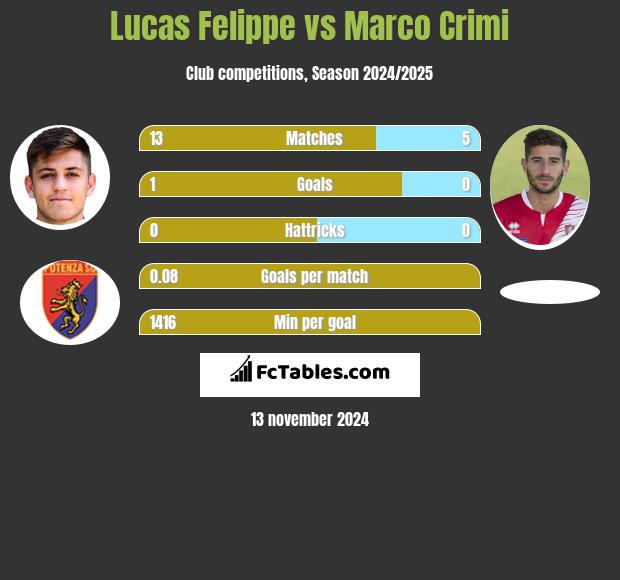 Lucas Felippe vs Marco Crimi h2h player stats