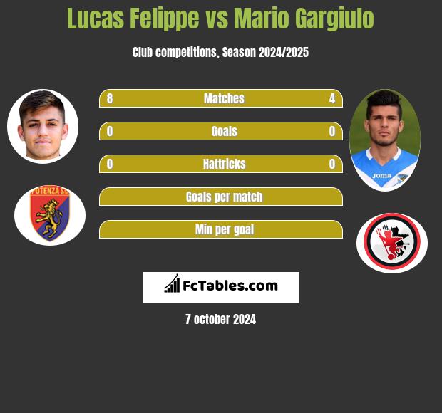 Lucas Felippe vs Mario Gargiulo h2h player stats