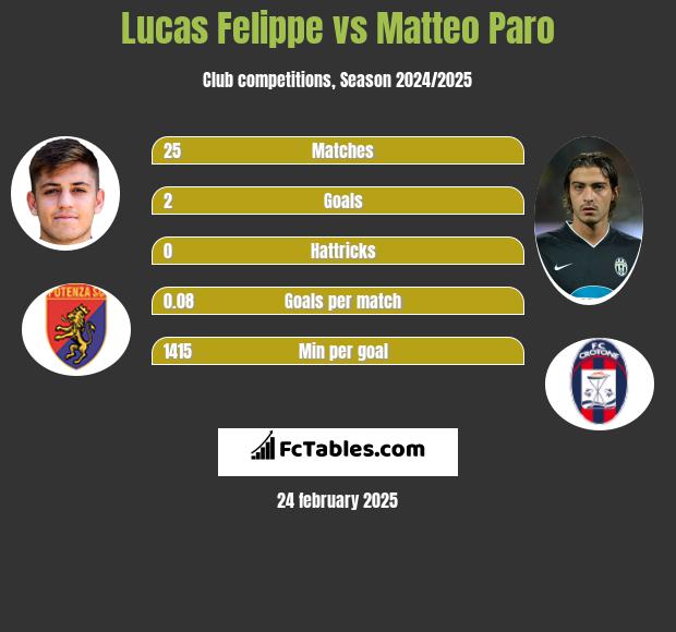 Lucas Felippe vs Matteo Paro h2h player stats