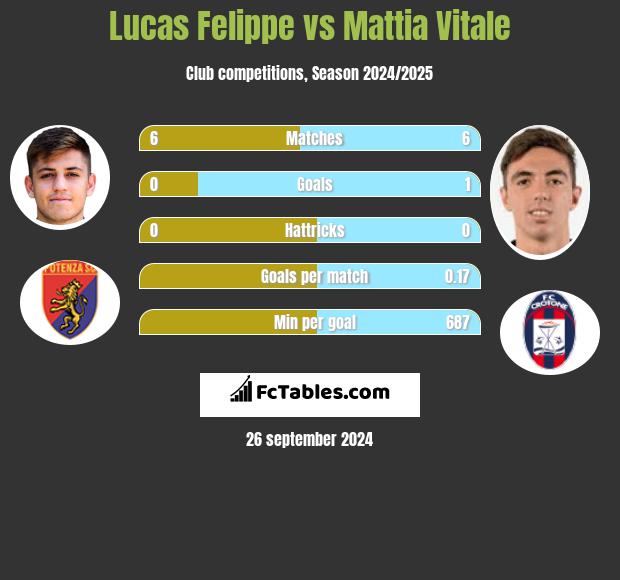 Lucas Felippe vs Mattia Vitale h2h player stats