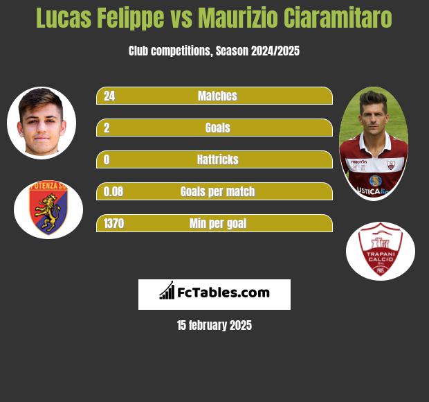 Lucas Felippe vs Maurizio Ciaramitaro h2h player stats