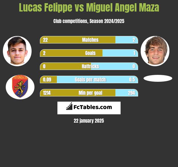 Lucas Felippe vs Miguel Angel Maza h2h player stats