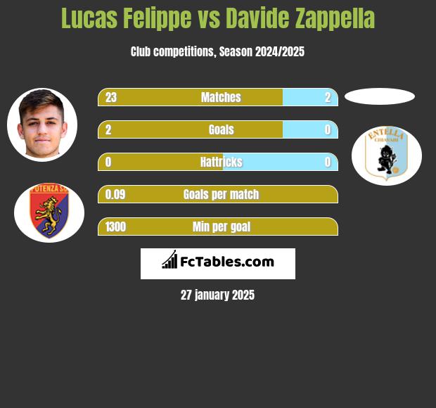 Lucas Felippe vs Davide Zappella h2h player stats