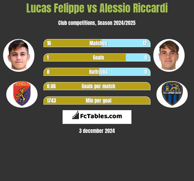 Lucas Felippe vs Alessio Riccardi h2h player stats