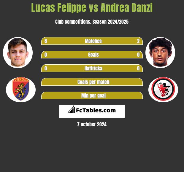 Lucas Felippe vs Andrea Danzi h2h player stats