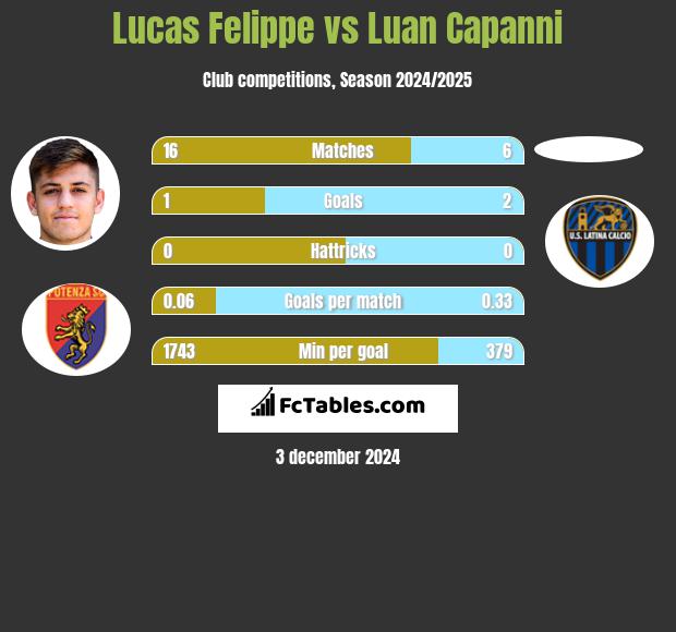 Lucas Felippe vs Luan Capanni h2h player stats