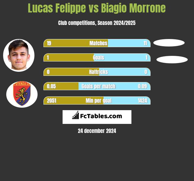 Lucas Felippe vs Biagio Morrone h2h player stats