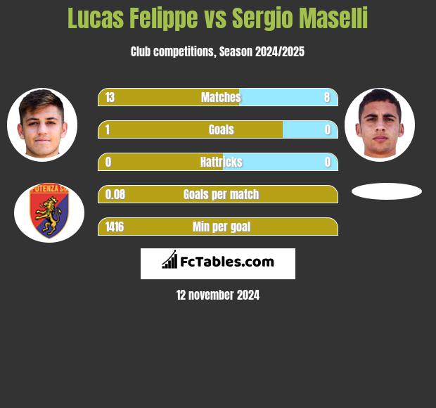 Lucas Felippe vs Sergio Maselli h2h player stats