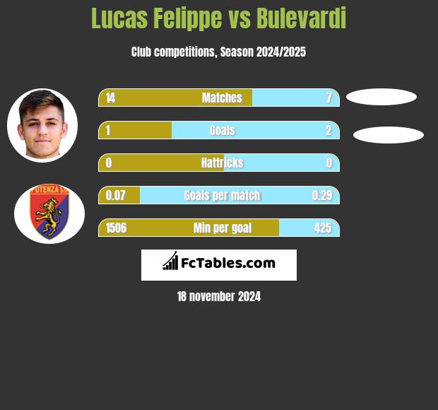 Lucas Felippe vs Bulevardi h2h player stats