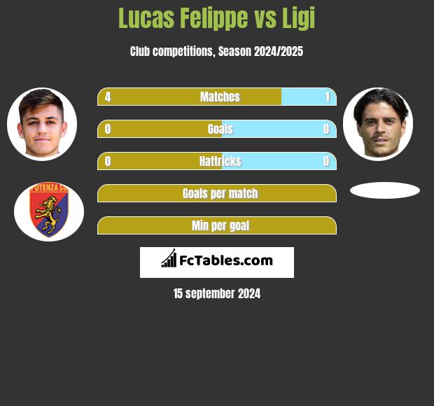 Lucas Felippe vs Ligi h2h player stats