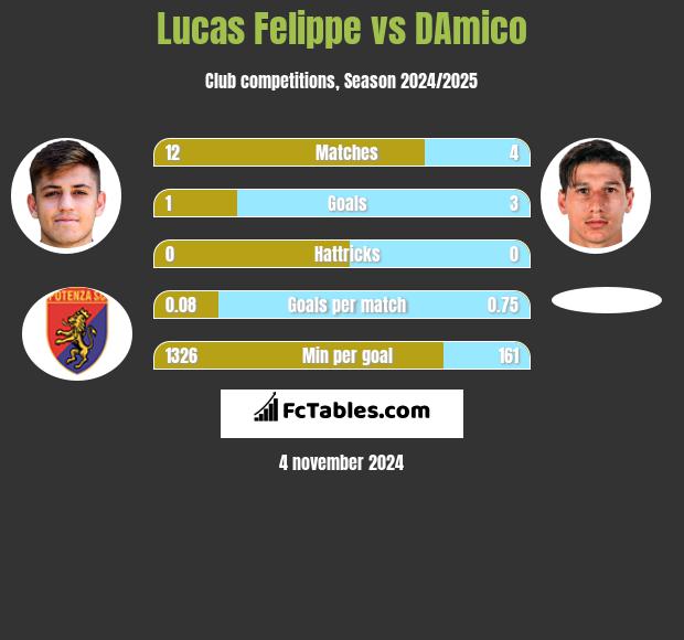 Lucas Felippe vs DAmico h2h player stats