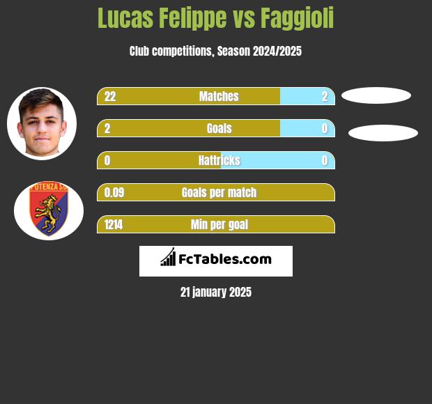 Lucas Felippe vs Faggioli h2h player stats