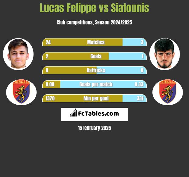 Lucas Felippe vs Siatounis h2h player stats