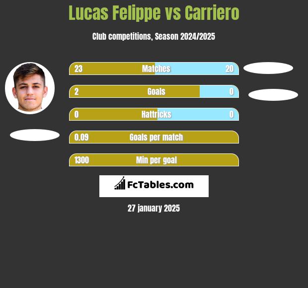 Lucas Felippe vs Carriero h2h player stats