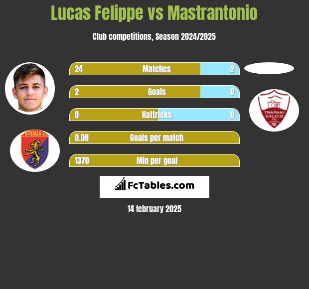 Lucas Felippe vs Mastrantonio h2h player stats