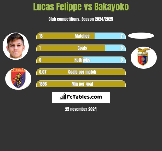 Lucas Felippe vs Bakayoko h2h player stats